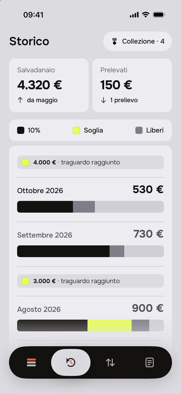 Storico: i mesi come barre divise in 10%, Soglia e Liberi, con i traguardi raggiunti.